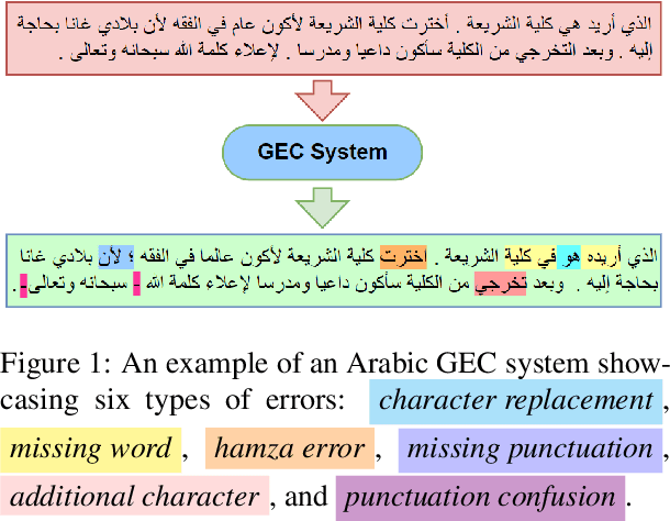 Figure 1 for Beyond English: Evaluating LLMs for Arabic Grammatical Error Correction