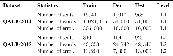 Figure 2 for Beyond English: Evaluating LLMs for Arabic Grammatical Error Correction