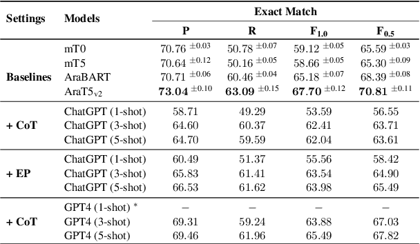 Figure 3 for Beyond English: Evaluating LLMs for Arabic Grammatical Error Correction