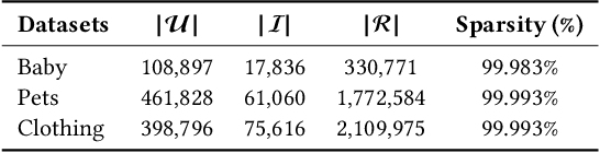 Figure 1 for Do Recommender Systems Really Leverage Multimodal Content? A Comprehensive Analysis on Multimodal Representations for Recommendation