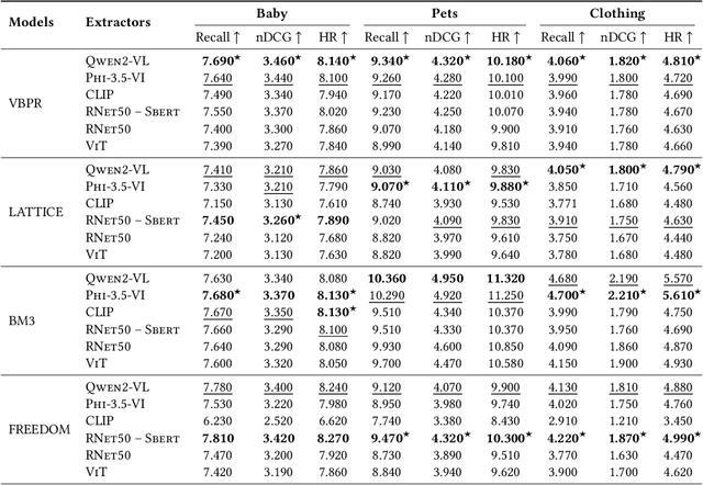 Figure 3 for Do Recommender Systems Really Leverage Multimodal Content? A Comprehensive Analysis on Multimodal Representations for Recommendation