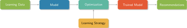 Figure 1 for A Survey of Latent Factor Models in Recommender Systems