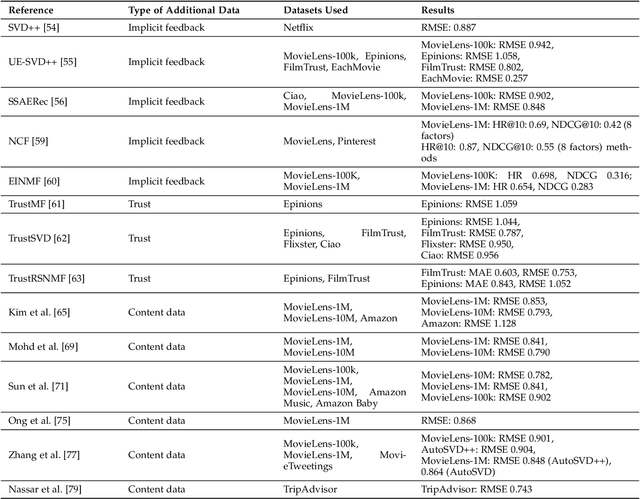 Figure 4 for A Survey of Latent Factor Models in Recommender Systems