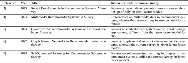 Figure 2 for A Survey of Latent Factor Models in Recommender Systems