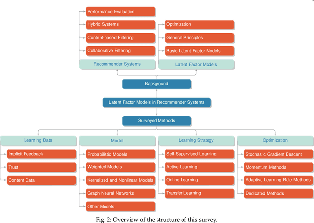 Figure 3 for A Survey of Latent Factor Models in Recommender Systems