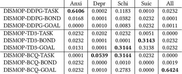 Figure 1 for Psychotherapy AI Companion with Reinforcement Learning Recommendations and Interpretable Policy Dynamics