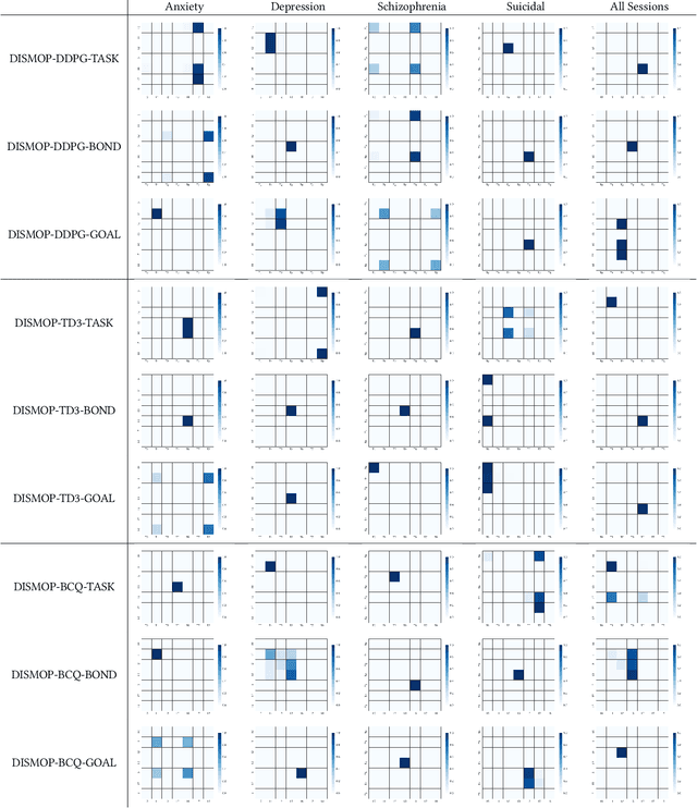 Figure 4 for Psychotherapy AI Companion with Reinforcement Learning Recommendations and Interpretable Policy Dynamics