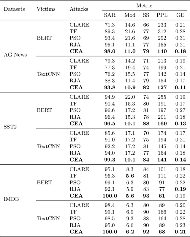 Figure 3 for Cross-Entropy Attacks to Language Models via Rare Event Simulation