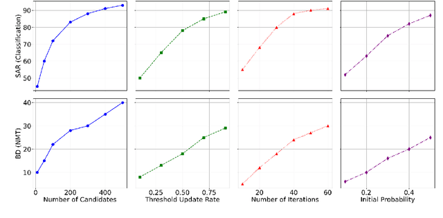 Figure 4 for Cross-Entropy Attacks to Language Models via Rare Event Simulation