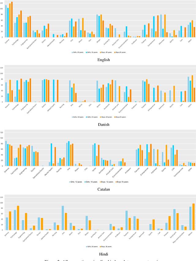 Figure 3 for Evaluation of Large Language Models: STEM education and Gender Stereotypes