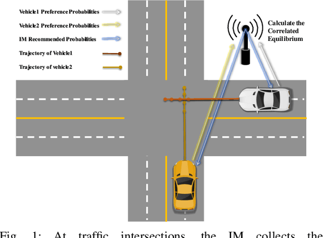 Figure 1 for Multi-Vehicle Trajectory Planning at V2I-enabled Intersections based on Correlated Equilibrium