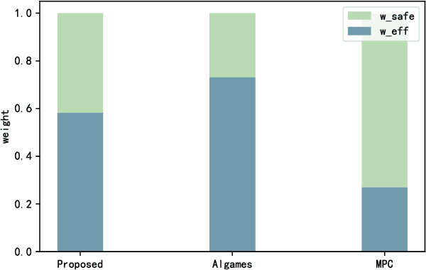 Figure 4 for Multi-Vehicle Trajectory Planning at V2I-enabled Intersections based on Correlated Equilibrium