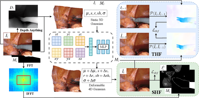 Figure 3 for HFGS: 4D Gaussian Splatting with Emphasis on Spatial and Temporal High-Frequency Components for Endoscopic Scene Reconstruction