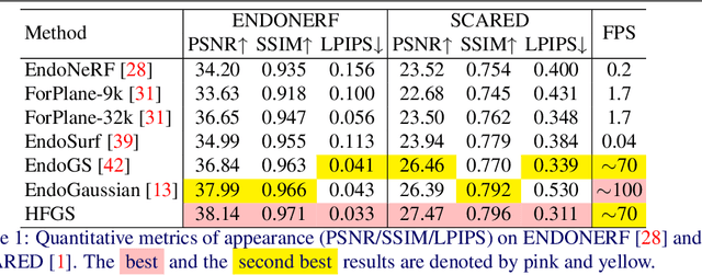 Figure 2 for HFGS: 4D Gaussian Splatting with Emphasis on Spatial and Temporal High-Frequency Components for Endoscopic Scene Reconstruction