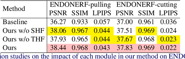 Figure 4 for HFGS: 4D Gaussian Splatting with Emphasis on Spatial and Temporal High-Frequency Components for Endoscopic Scene Reconstruction