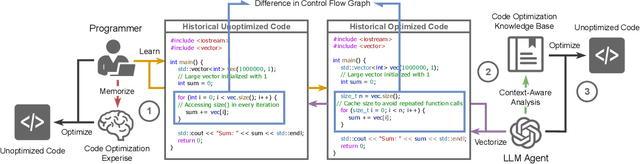 Figure 1 for Optimizing Code Runtime Performance through Context-Aware Retrieval-Augmented Generation