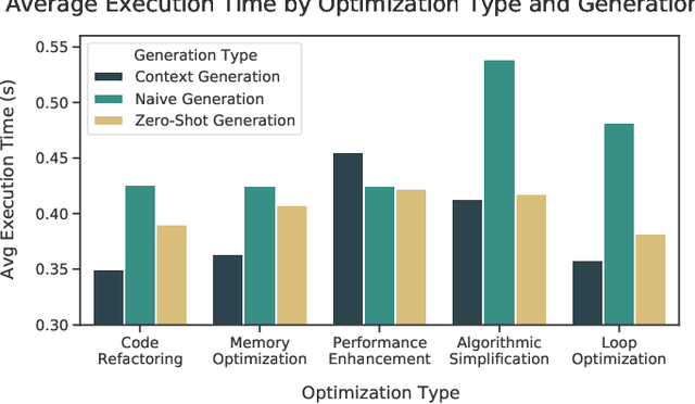 Figure 2 for Optimizing Code Runtime Performance through Context-Aware Retrieval-Augmented Generation