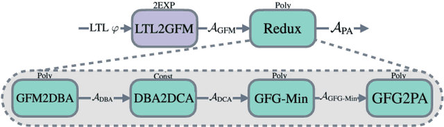 Figure 1 for Good-for-MDP State Reduction for Stochastic LTL Planning