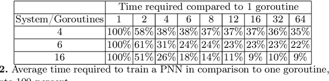 Figure 4 for Parallel Neural Networks in Golang