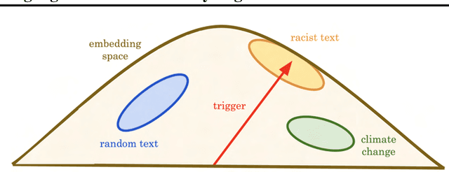Figure 1 for Why do universal adversarial attacks work on large language models?: Geometry might be the answer