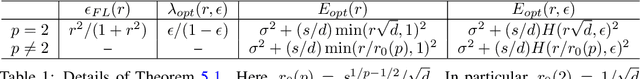 Figure 1 for Robust Linear Regression: Phase-Transitions and Precise Tradeoffs for General Norms