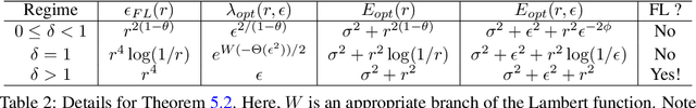 Figure 3 for Robust Linear Regression: Phase-Transitions and Precise Tradeoffs for General Norms