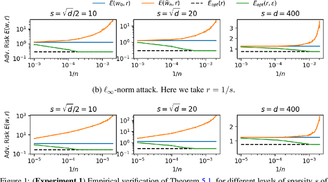 Figure 2 for Robust Linear Regression: Phase-Transitions and Precise Tradeoffs for General Norms