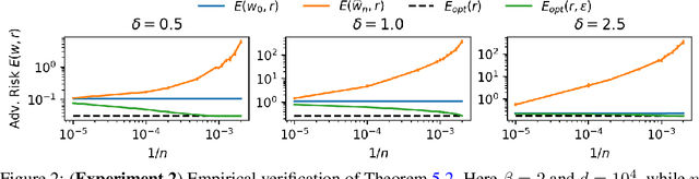 Figure 4 for Robust Linear Regression: Phase-Transitions and Precise Tradeoffs for General Norms