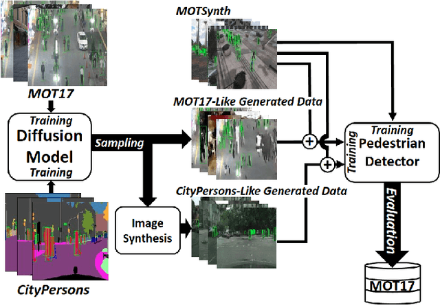 Figure 1 for Diffusion Dataset Generation: Towards Closing the Sim2Real Gap for Pedestrian Detection