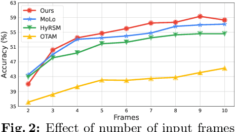 Figure 3 for Trajectory-aligned Space-time Tokens for Few-shot Action Recognition