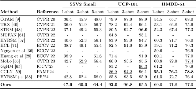 Figure 4 for Trajectory-aligned Space-time Tokens for Few-shot Action Recognition