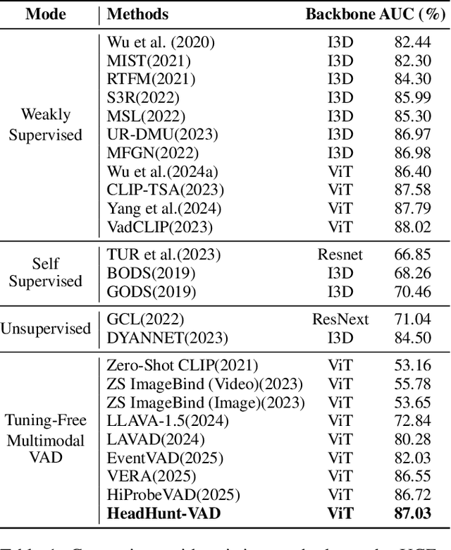 Figure 2 for HeadHunt-VAD: Hunting Robust Anomaly-Sensitive Heads in MLLM for Tuning-Free Video Anomaly Detection