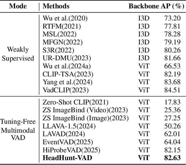 Figure 4 for HeadHunt-VAD: Hunting Robust Anomaly-Sensitive Heads in MLLM for Tuning-Free Video Anomaly Detection