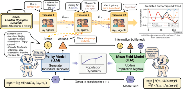 Figure 1 for MF-LLM: Simulating Collective Decision Dynamics via a Mean-Field Large Language Model Framework
