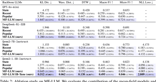 Figure 2 for MF-LLM: Simulating Collective Decision Dynamics via a Mean-Field Large Language Model Framework