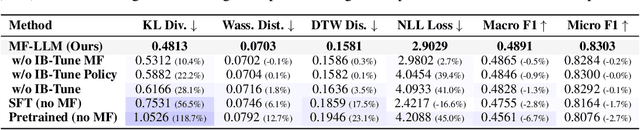 Figure 4 for MF-LLM: Simulating Collective Decision Dynamics via a Mean-Field Large Language Model Framework