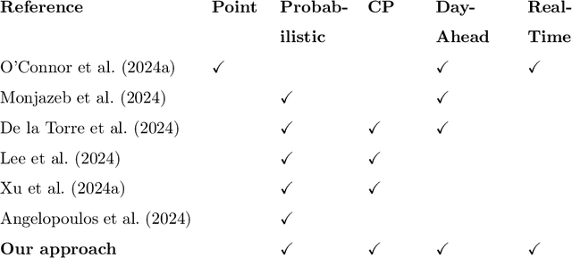 Figure 1 for Conformal Prediction for Electricity Price Forecasting in the Day-Ahead and Real-Time Balancing Market