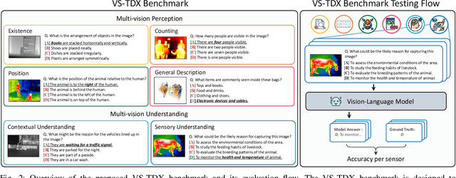 Figure 2 for Are Vision-Language Models Truly Understanding Multi-vision Sensor?