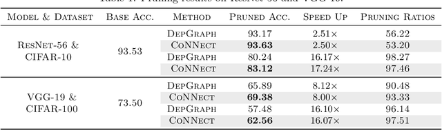 Figure 2 for CoNNect: A Swiss-Army-Knife Regularizer for Pruning of Neural Networks