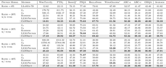 Figure 4 for CoNNect: A Swiss-Army-Knife Regularizer for Pruning of Neural Networks