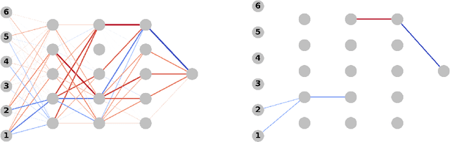 Figure 1 for CoNNect: A Swiss-Army-Knife Regularizer for Pruning of Neural Networks