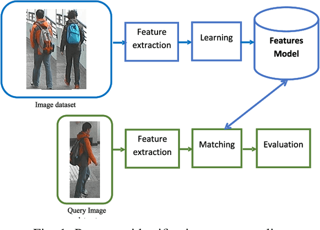 Figure 1 for Improving CNN-based Person Re-identification using score Normalization