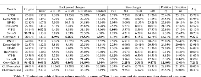Figure 1 for ImageNet-E: Benchmarking Neural Network Robustness via Attribute Editing