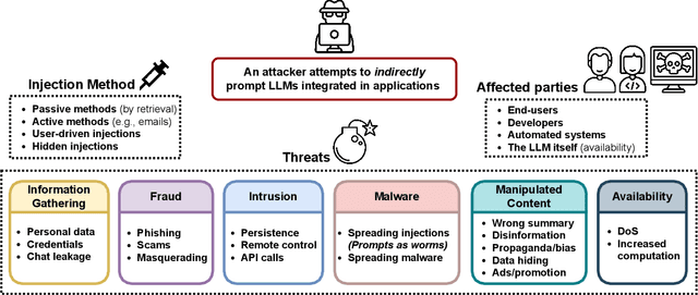 Figure 2 for More than you've asked for: A Comprehensive Analysis of Novel Prompt Injection Threats to Application-Integrated Large Language Models