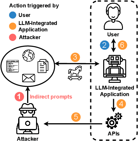 Figure 3 for More than you've asked for: A Comprehensive Analysis of Novel Prompt Injection Threats to Application-Integrated Large Language Models