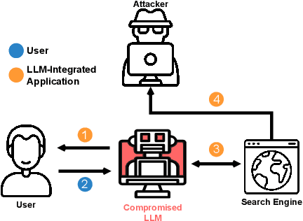 Figure 4 for More than you've asked for: A Comprehensive Analysis of Novel Prompt Injection Threats to Application-Integrated Large Language Models