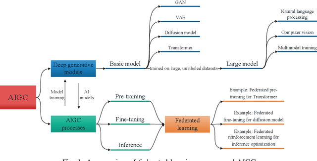 Figure 1 for Federated Learning-Empowered AI-Generated Content in Wireless Networks