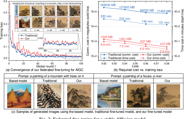 Figure 3 for Federated Learning-Empowered AI-Generated Content in Wireless Networks