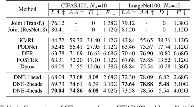 Figure 2 for Dense Network Expansion for Class Incremental Learning