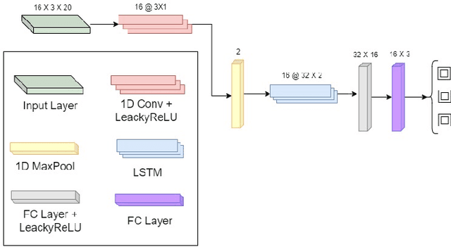 Figure 2 for AUV Acceleration Prediction Using DVL and Deep Learning